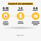 Časová os udusenia: 0–10 sekúnd, 1–2 minúty, 4–6 minút