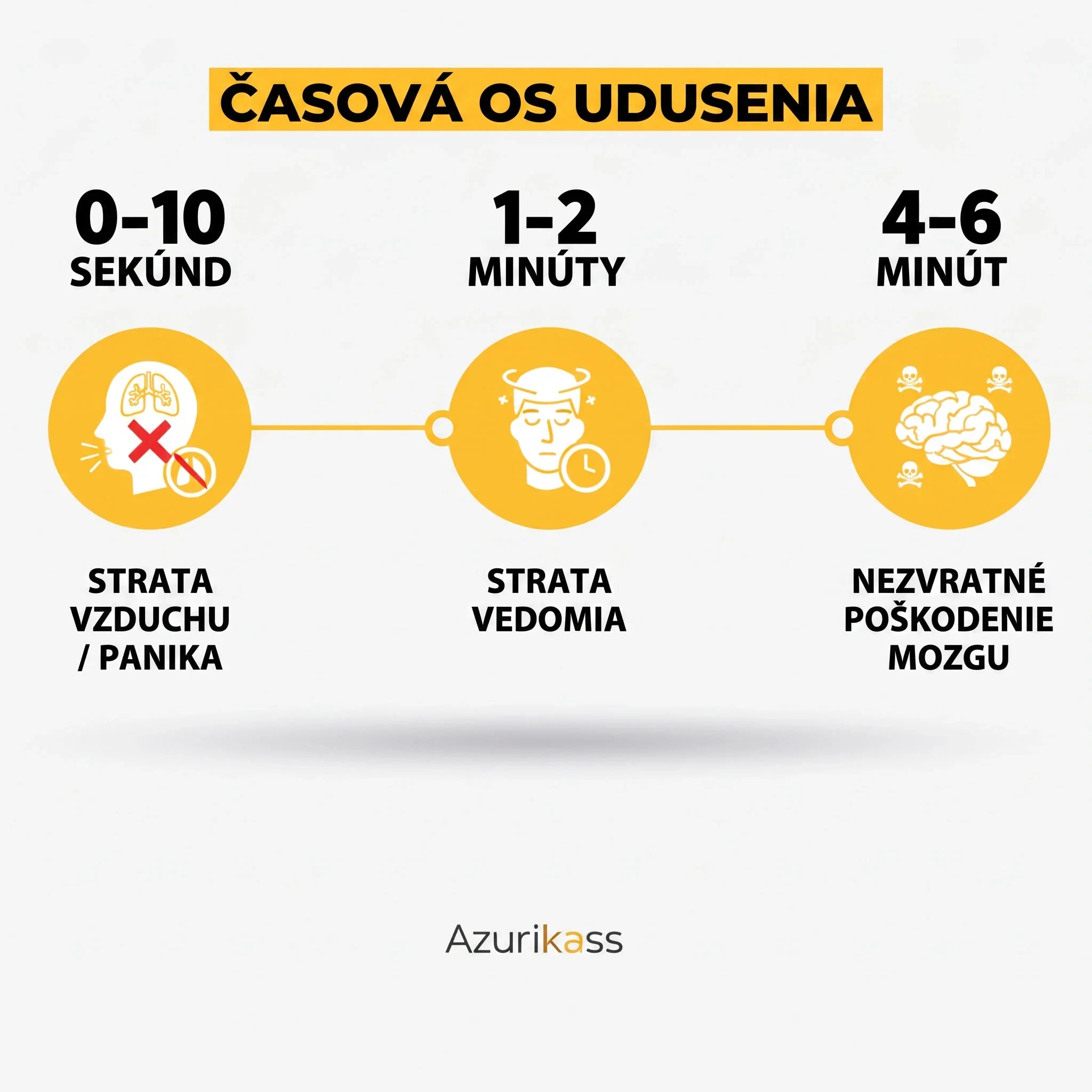 Časová os udusenia: 0–10 sekúnd, 1–2 minúty, 4–6 minút